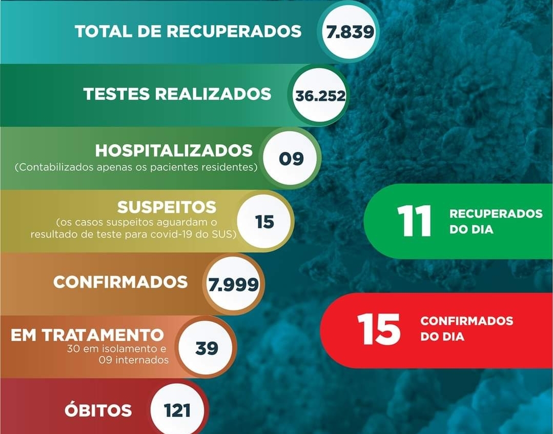Gramado mantém queda nos registros de casos da Covid-19